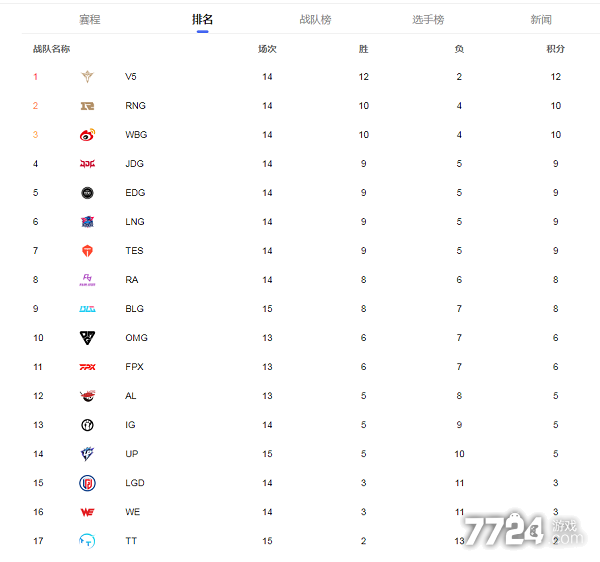 罗马尼亚战平希腊，积分榜上升至第三名