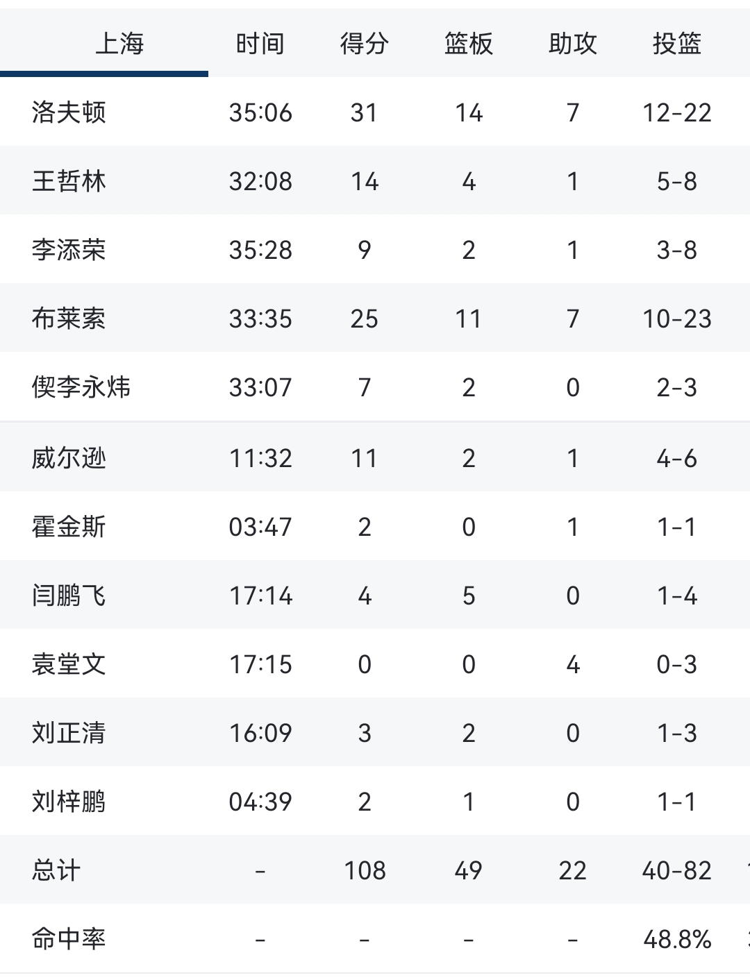 上海男篮战胜强敌，迎来连胜！
