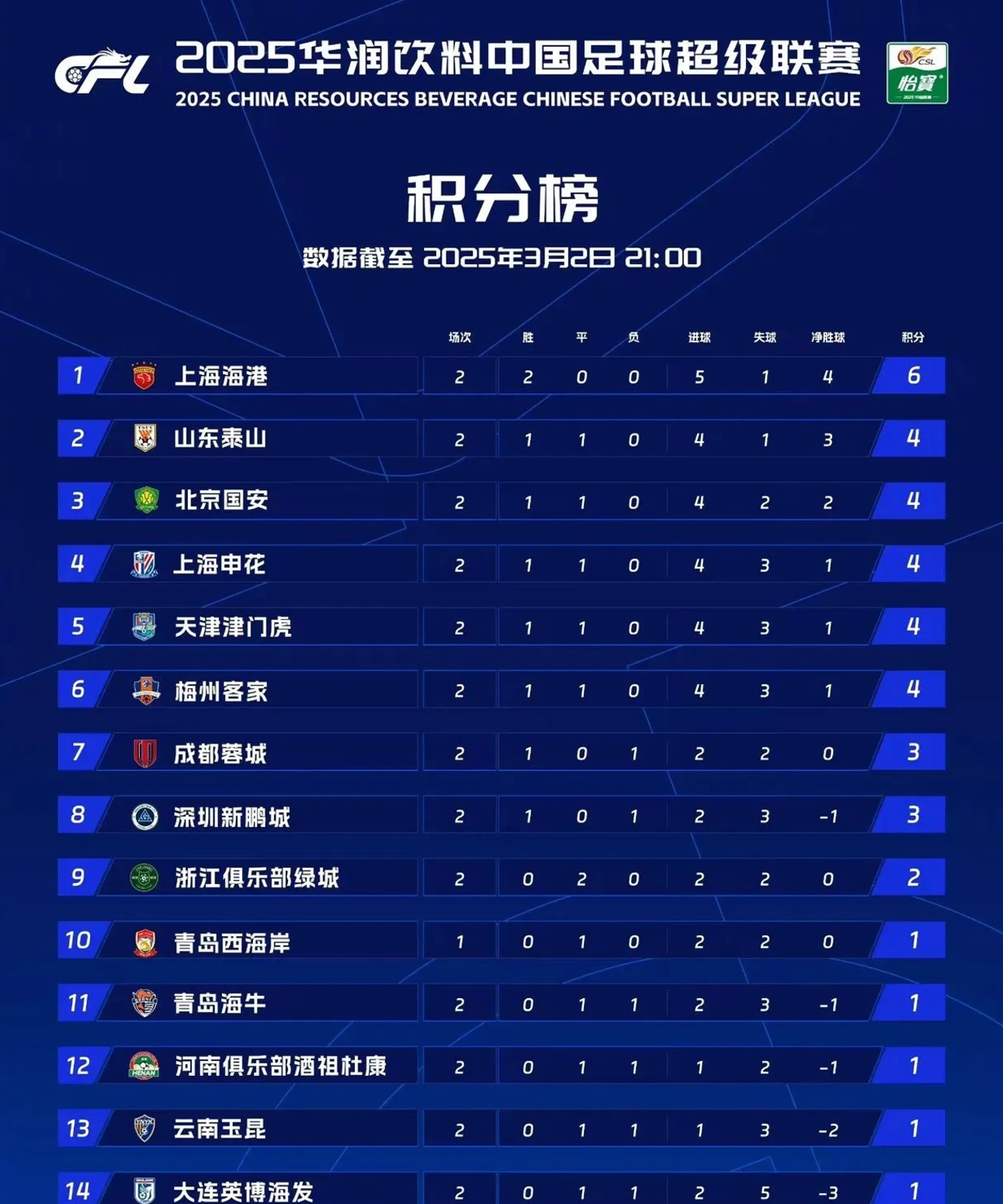 上海上港客场战平河北华夏幸福，积分排名不变的简单介绍