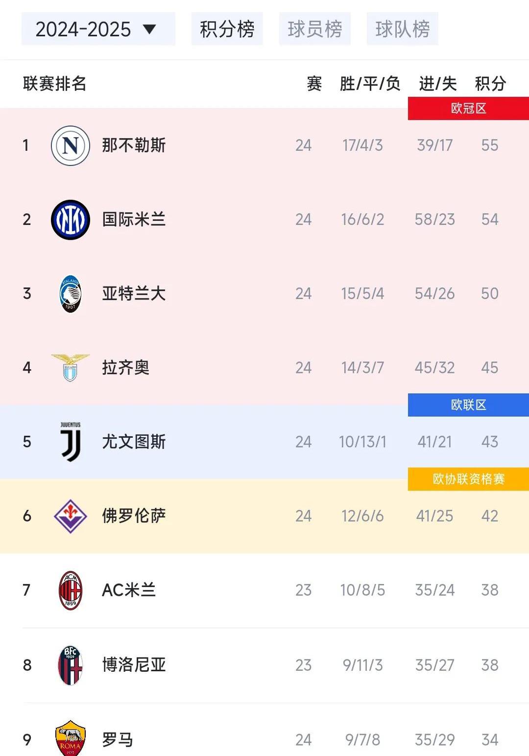 包含那不勒斯惨遭逆转，积分榜位置下滑的词条