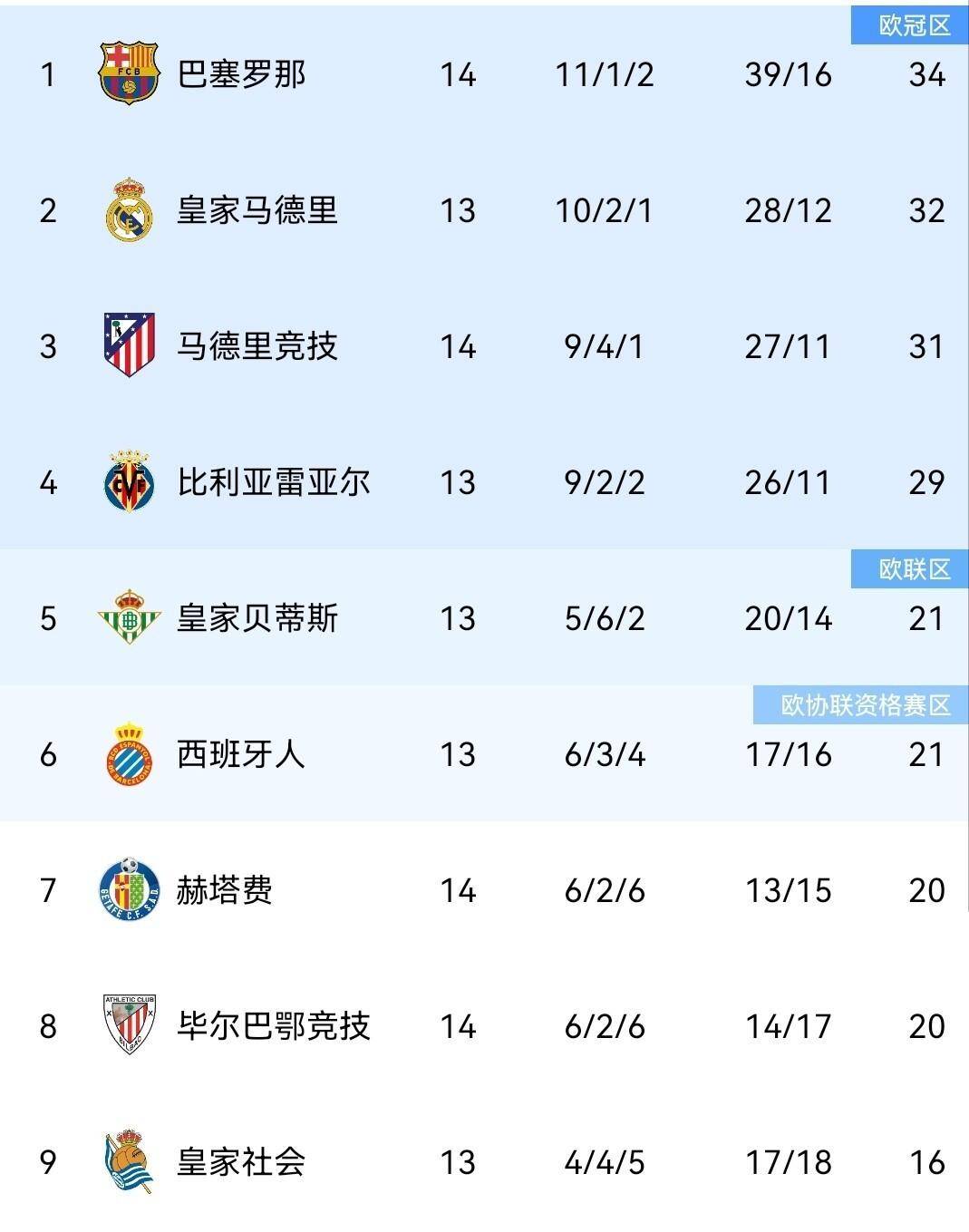 包含马竞主场完胜，继续领跑积分榜的词条